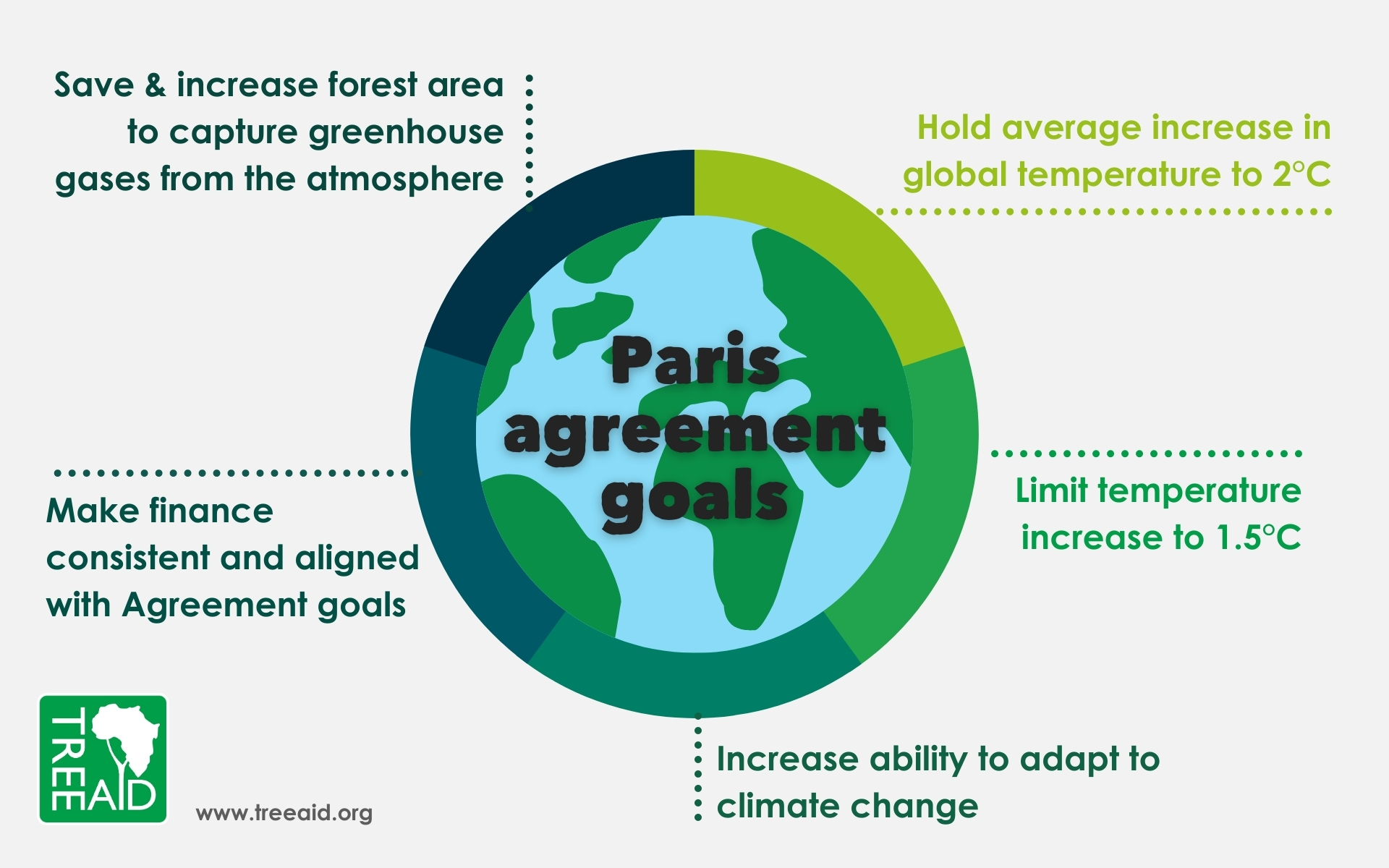 What Is The Paris Climate Agreement? | Tree Aid